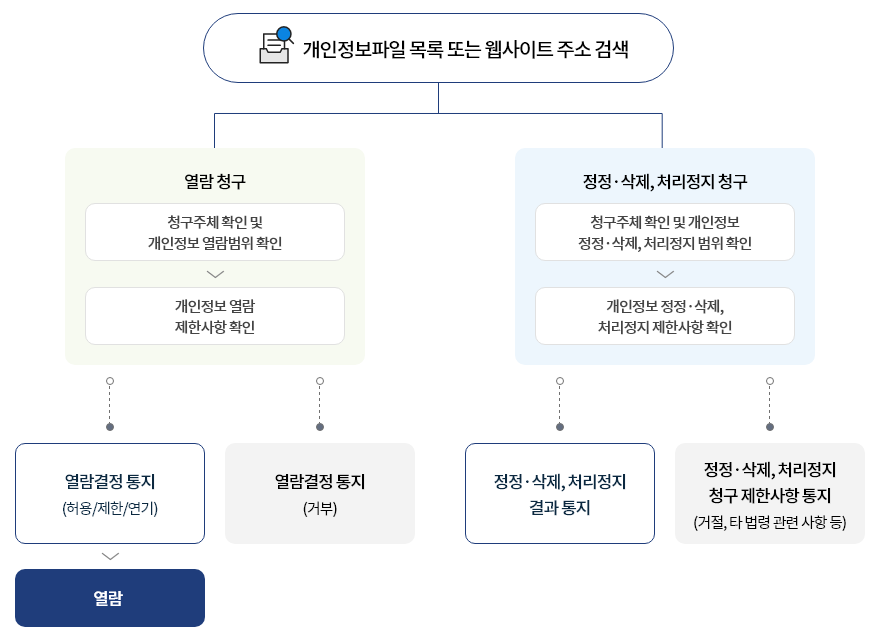 [개인정보파일 목록 또는 웹사이트 주소 검색]- 열람청구 : 청구주체 확인 및 개인정보 열람범위 확인 > 개인정보 열람, 제한사항 확인1. 열람결정 통지(허용/ 제한/ 연기) > 열람2. 열람결정 통지(거부)- 정정 · 삭제, 처리정지 청구 :  청구주체 확인 및 개인정보  정정 · 삭제, 처리정지 범위 확인 > 개인정보 정정 · 삭제,처리정지 제한사항 확인1. 정정 · 삭제, 처리 정지 결과통지2. 정정 · 삭제, 처리 정지 청구 제한사항 통지 ( 거절, 타 법령 관련사항 등)