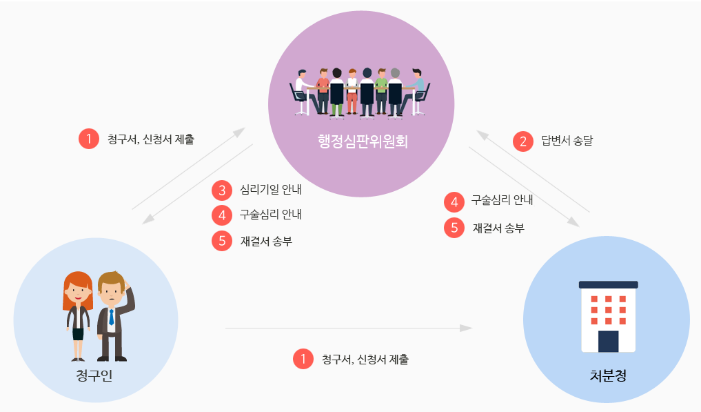 ① '청구인'이 '행정심판위원회'와 '처분청'에 '청구서, 신청서 제출'② '처분청'이 '행정심판위원회'에 '답변서 송달'③ '행정심판위원회'에서 '청구인'에게 '심리기일 안내'④ '행정심판위원회'에서 '청구인' 및 '처분청'에게 '구술심리 안내'⑤ '행정심판위원회'에서 '청구인' 및 '처분청'에게 '재결서 송부'