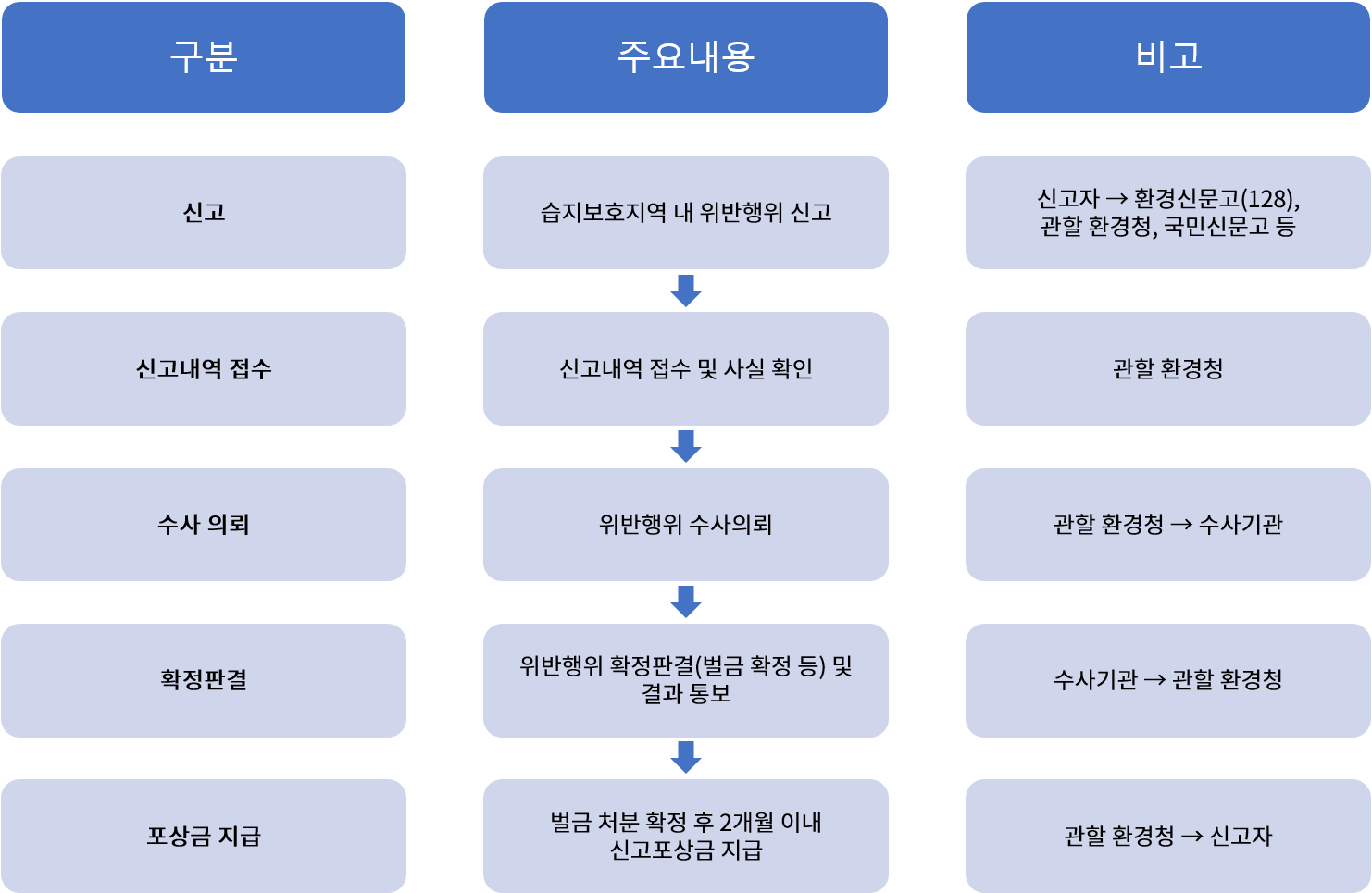구분 주요내용 비고 신고 습지보호지역 내 위반행위 신고 신고자 → 환경 문고(128), 관할 환경청, 국민신문고 등 신고내역 접수 신고내역 접수 및 사실 확인 관할 환경청 수사 의뢰 위반행위 수사의뢰 관할 환경청 → 수사기관 확정판결 위반행위 확정판결(벌금 확정 등) 및 결과 통보 수사기관 → 관할 환경청 포상금 지급 벌금 처분 확정 후 2개월 이내 신고포상금 지급 관할 환경청 → 신고자