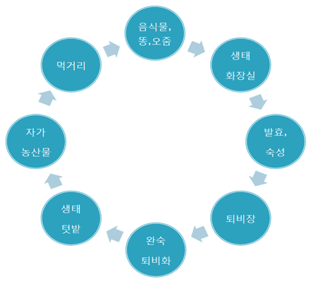 자연 순환형 생태 발효시스템 - 음식물,똥,오줌 &rarr; 생태화장실 &rarr; 발효,숙성 &rarr; 퇴비장 &rarr; 완숙퇴비화 &rarr; 생태텃밭 &rarr; 자가농산물 &rarr; 먹거리 &rarr; 음식물,똥,오줌