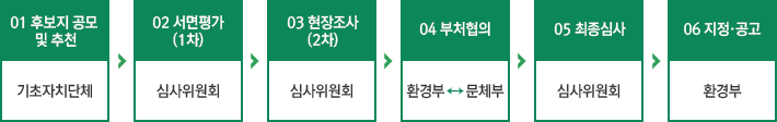 지정절차